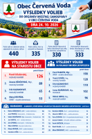 Výsledky hlasovania v obci Červená Voda do orgánov miestnej samosprávy dňa 24.10.2026